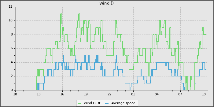 Wind Speed