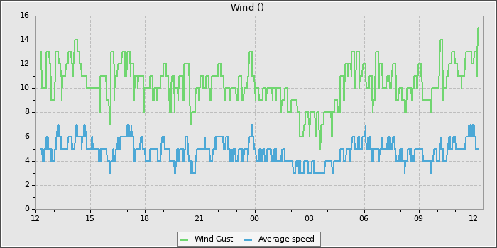 Wind Speed