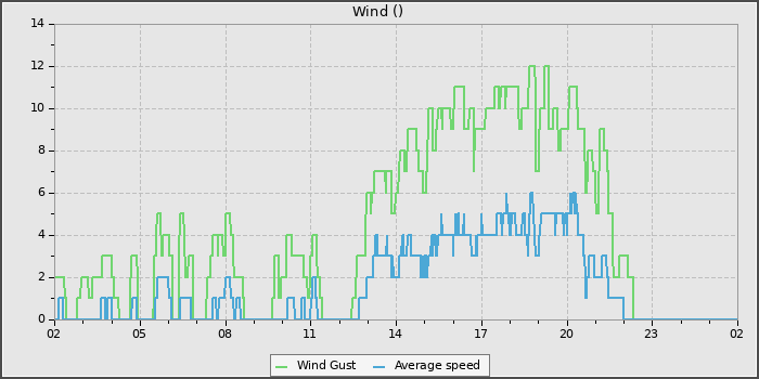Wind Speed