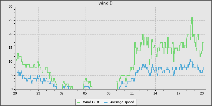 Wind Speed