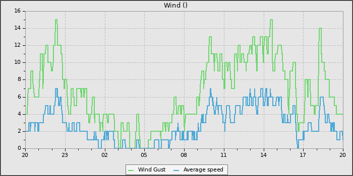Wind Speed