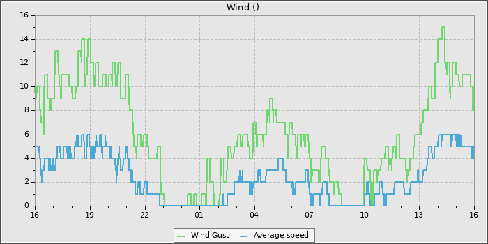 Wind Speed