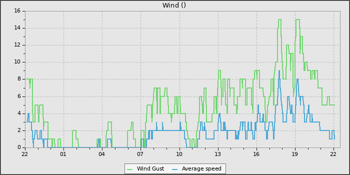 Wind Speed