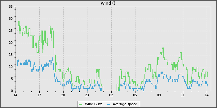 Wind Speed
