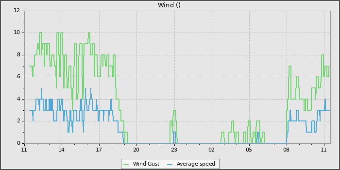 Wind Speed