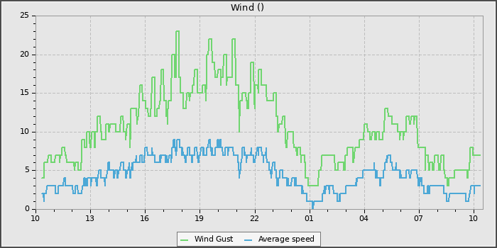 Wind Speed