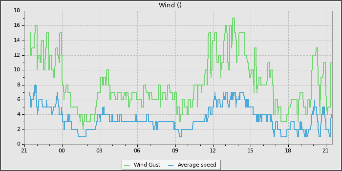 Wind Speed