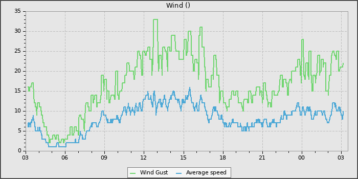 Wind Speed