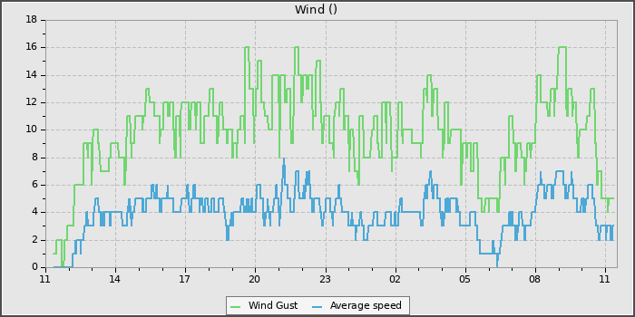 Wind Speed