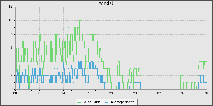 Wind Speed