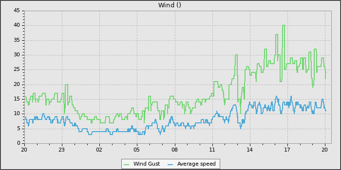 Wind Speed