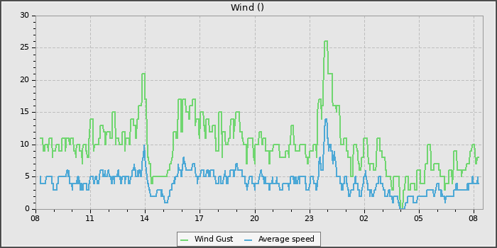 Wind Speed