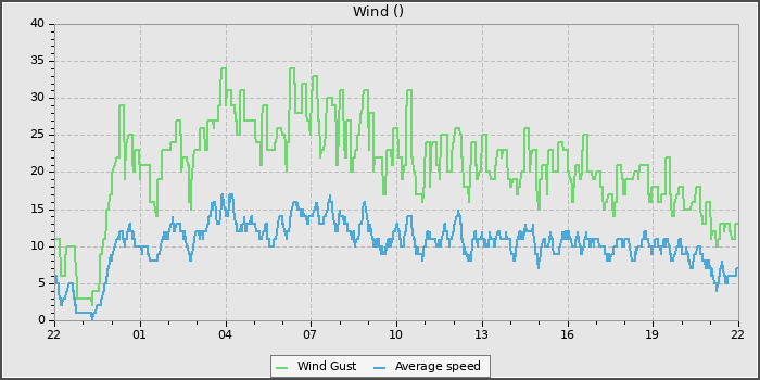 Wind Speed