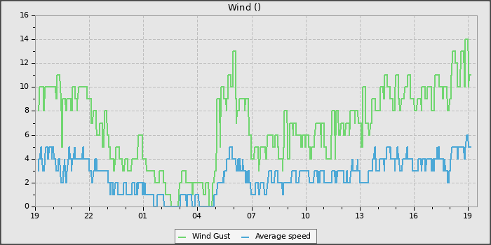 Wind Speed