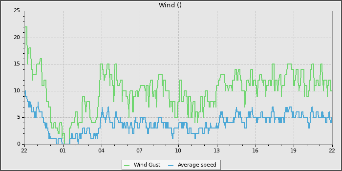 Wind Speed