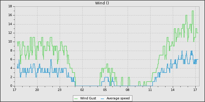 Wind Speed