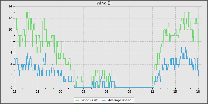 Wind Speed