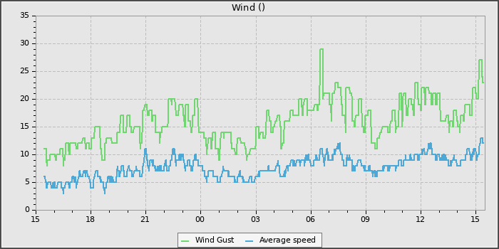 Wind Speed