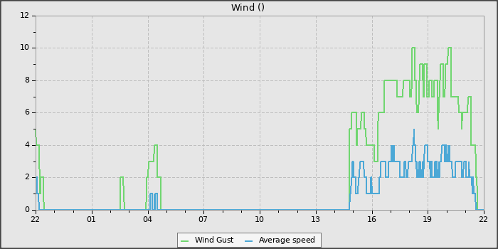 Wind Speed