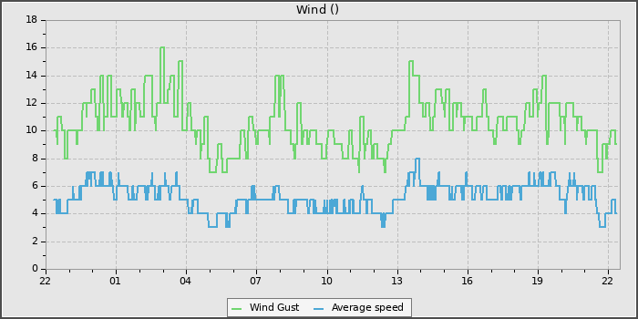 Wind Speed