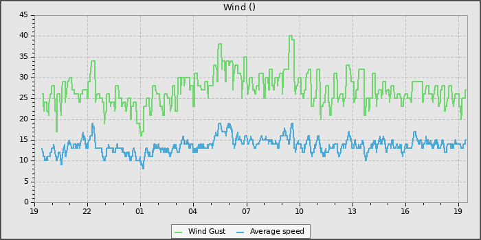 Wind Speed