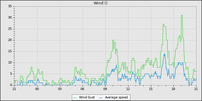 Wind Speed