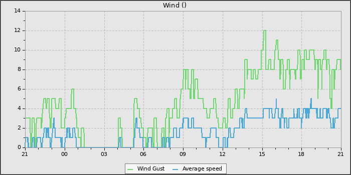Wind Speed