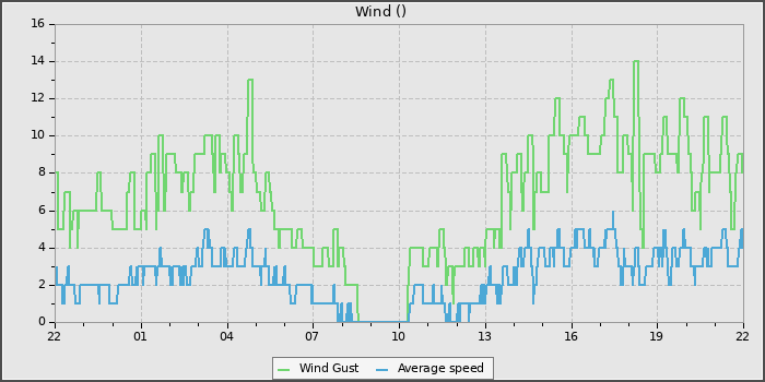 Wind Speed