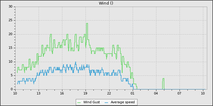 Wind Speed