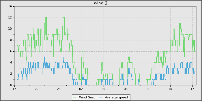 Wind Speed