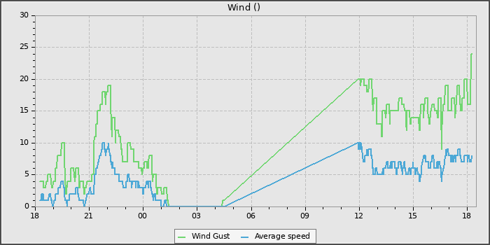 Wind Speed