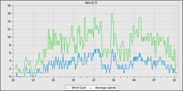 Wind Speed