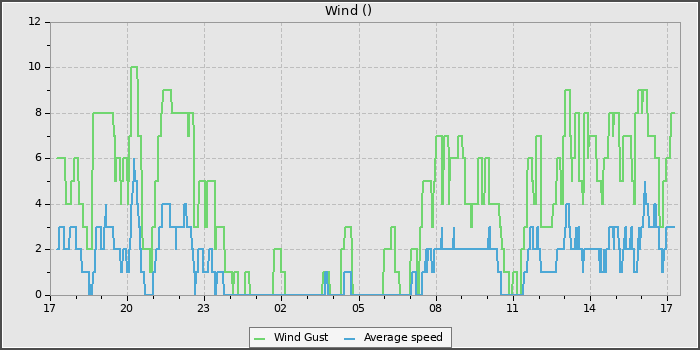 Wind Speed