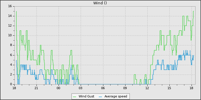 Wind Speed