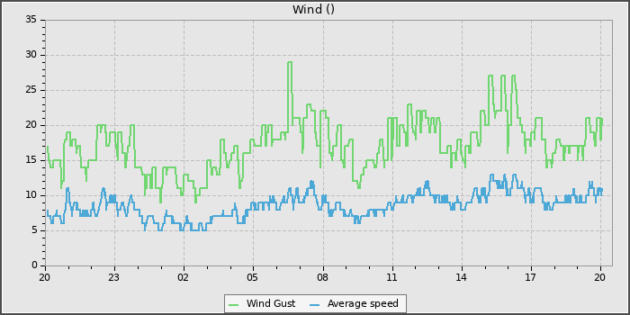 Wind Speed