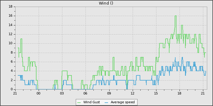 Wind Speed