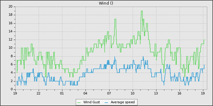 Wind Speed