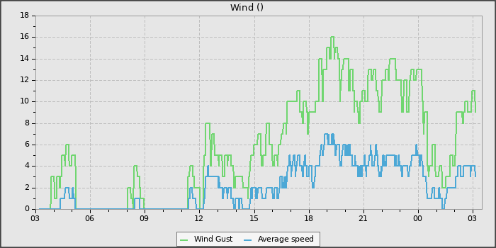 Wind Speed