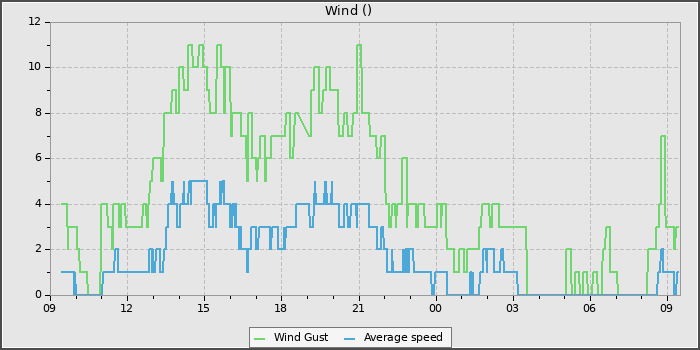 Wind Speed
