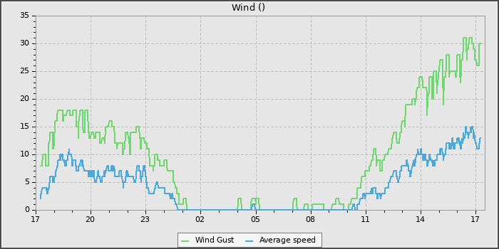 Wind Speed