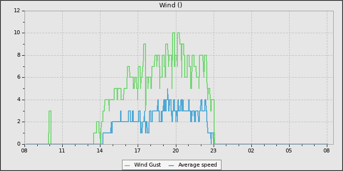 Wind Speed