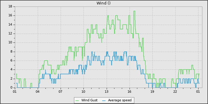 Wind Speed