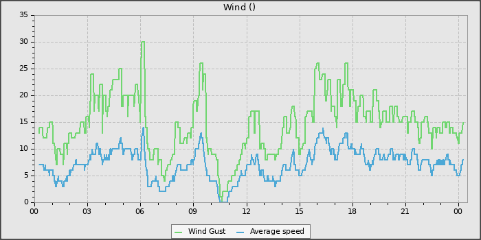 Wind Speed