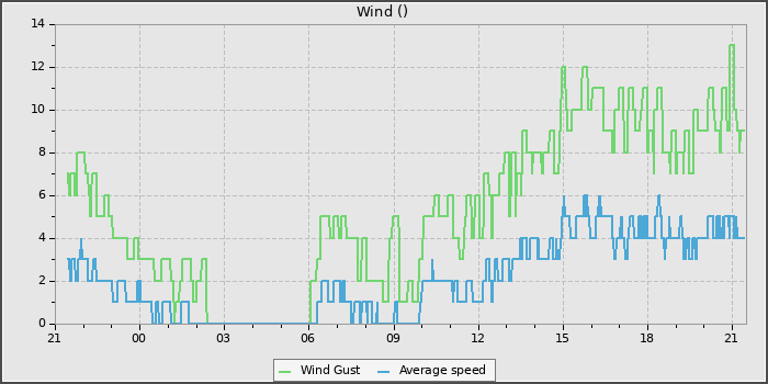 Wind Speed