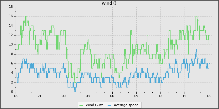 Wind Speed