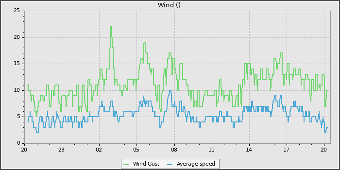 Wind Speed