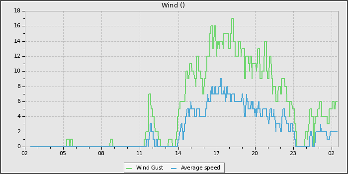 Wind Speed