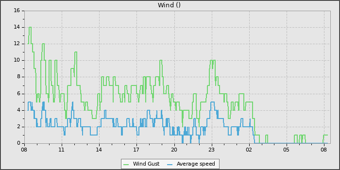 Wind Speed