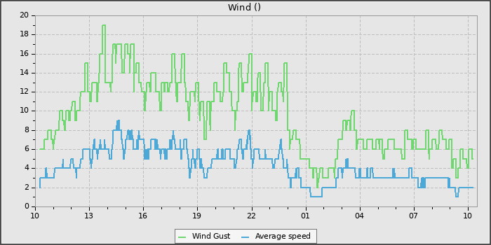 Wind Speed