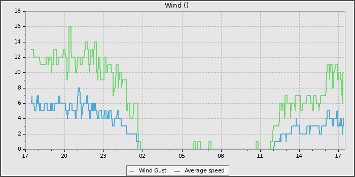 Wind Speed